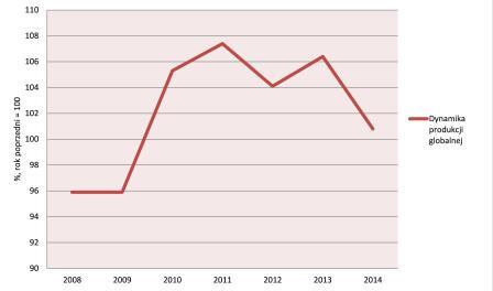 dynamika produkcji globalnej