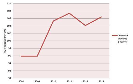 dynamika produkcji globalnej 2013