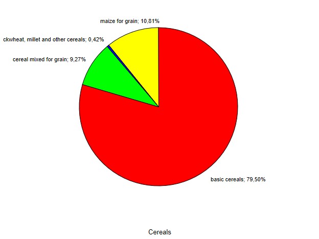 Pie Chart of Cereals